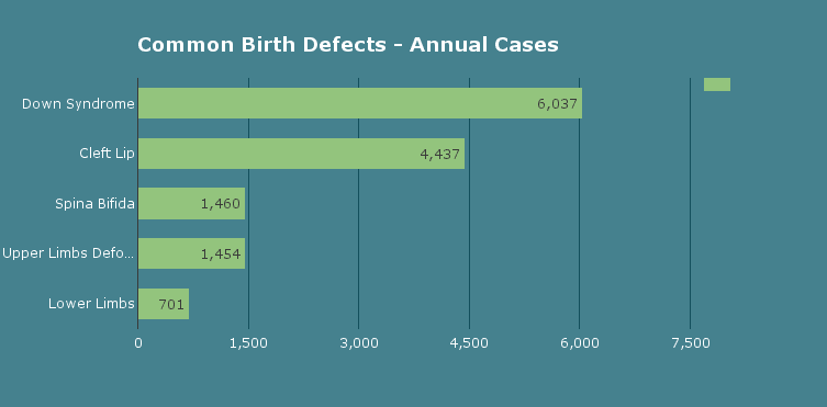 10 Most Common Birth Defects